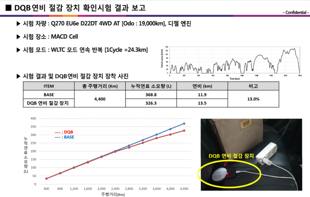 DQB연비 절감 장치 확인시험 결과 보고